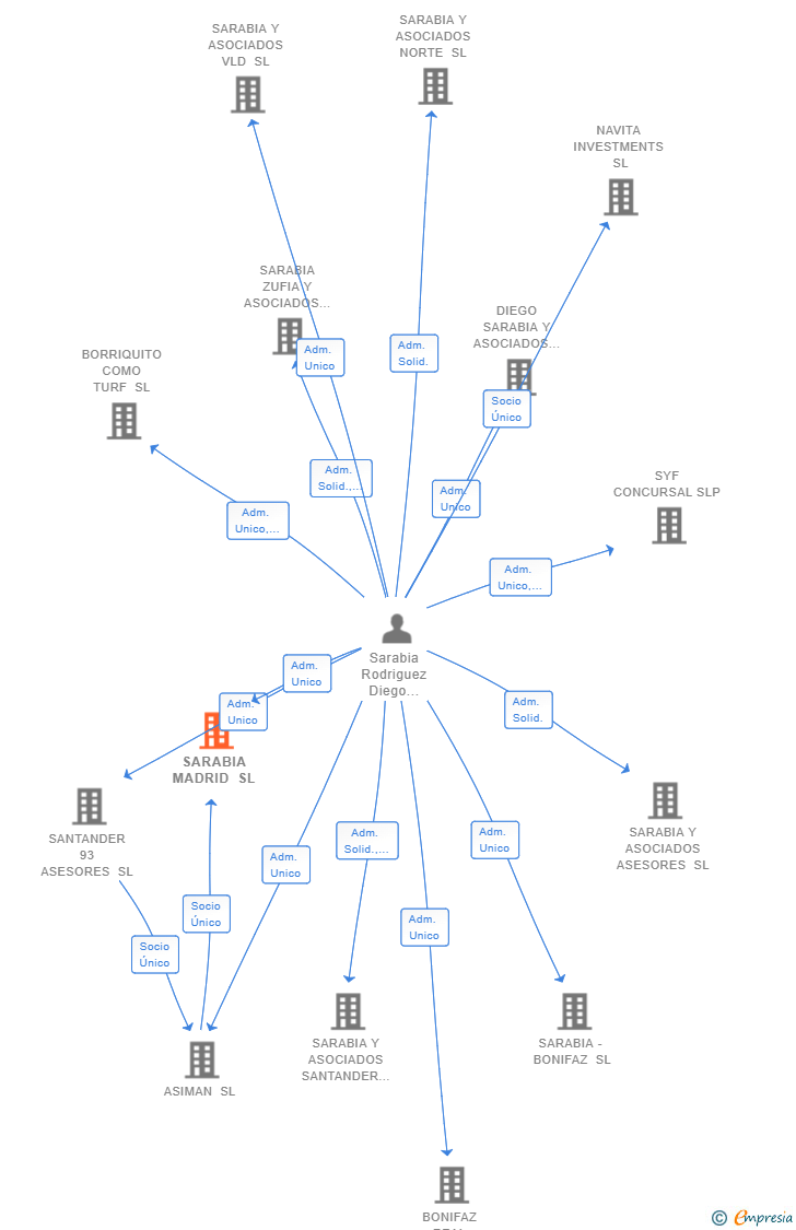 Vinculaciones societarias de SARABIA MADRID SL