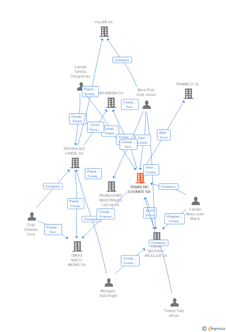 Vinculaciones societarias de TRANS RIC LEVANTE SA
