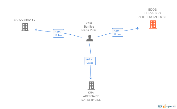 Vinculaciones societarias de EDOS SERVICIOS ASISTENCIALES SL