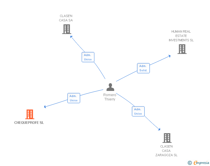Vinculaciones societarias de CHEQUEPROFE SL