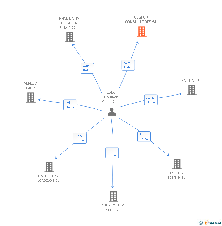 Vinculaciones societarias de GESFOR CONSULTORES SL