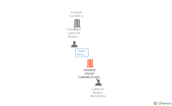 Vinculaciones societarias de FASHION GROUP COMUNICACION Y EVENTOS SL