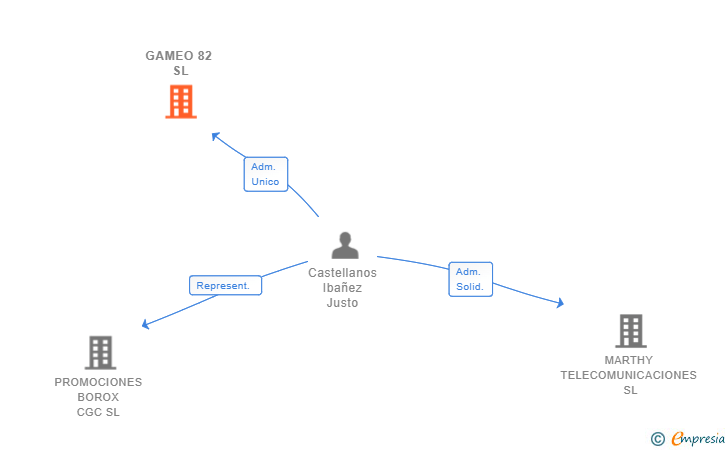 Vinculaciones societarias de GAMEO 82 SL