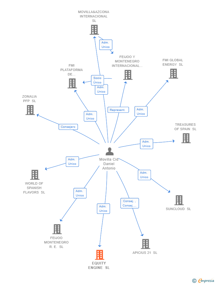 Vinculaciones societarias de EQUITY ENGINE SL