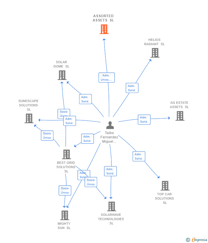 Vinculaciones societarias de ASSORTED ASSETS SL