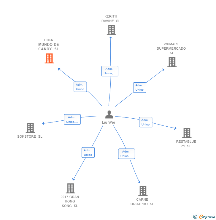 Vinculaciones societarias de LIDA MUNDO DE CANDY SL
