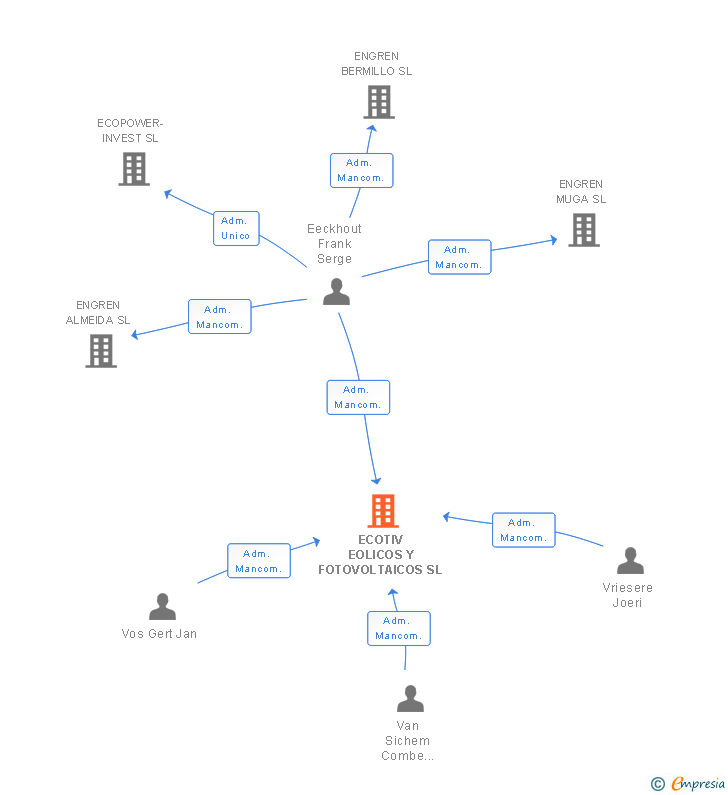 Vinculaciones societarias de ECOTIV EOLICOS Y FOTOVOLTAICOS SL