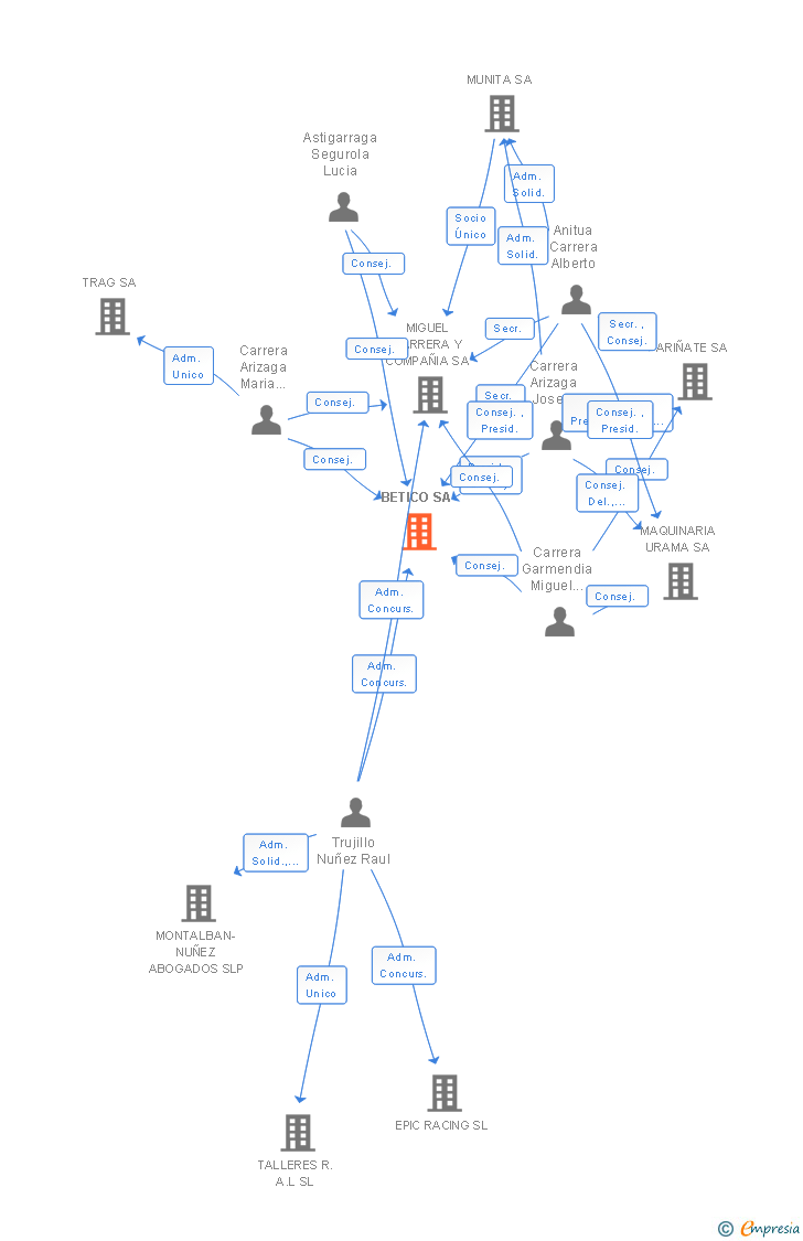 Vinculaciones societarias de BETICO SA