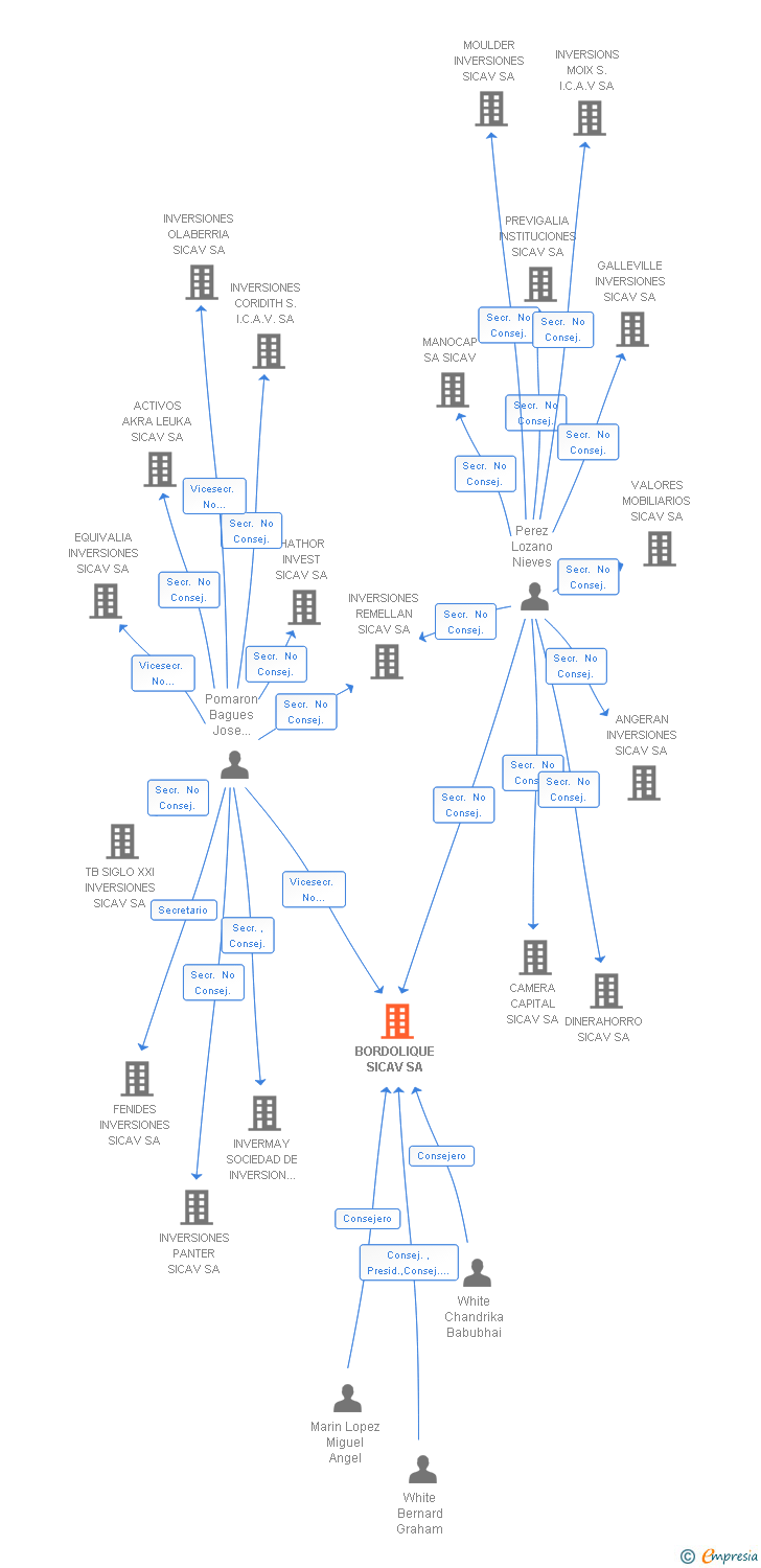 Vinculaciones societarias de BORDOLIQUE SL
