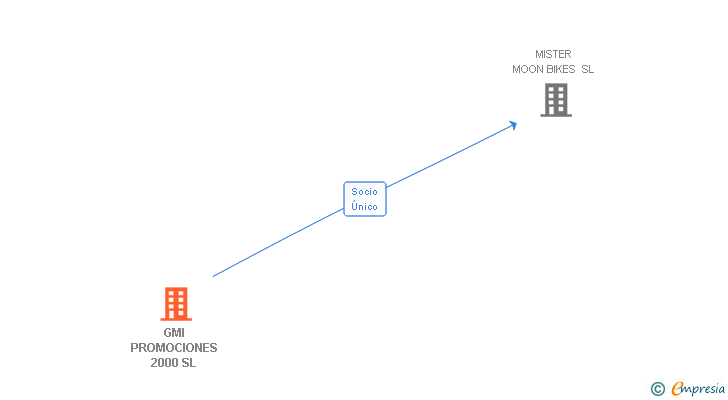 Vinculaciones societarias de GMI PROMOCIONES 2000 SL
