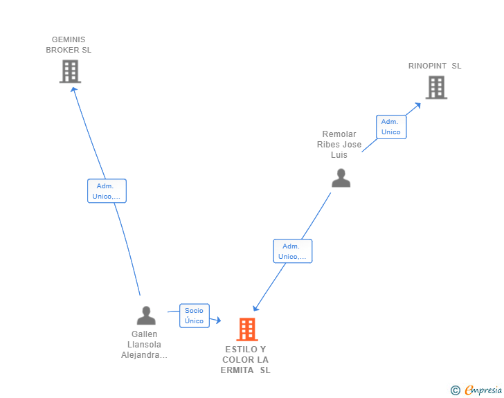 Vinculaciones societarias de ESTILO Y COLOR LA ERMITA SL