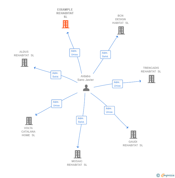 Vinculaciones societarias de EIXAMPLE REHABITAT SL