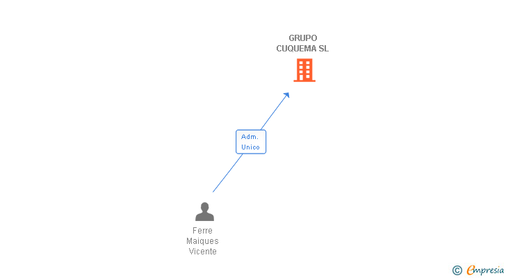 Vinculaciones societarias de GRUPO CUQUEMA SL