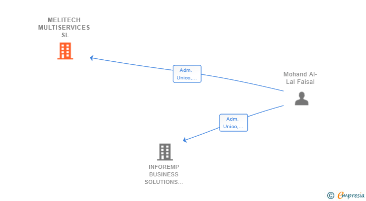 Vinculaciones societarias de MELITECH MULTISERVICES SL