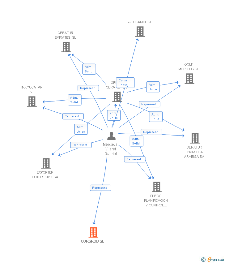 Vinculaciones societarias de CORGROB SL