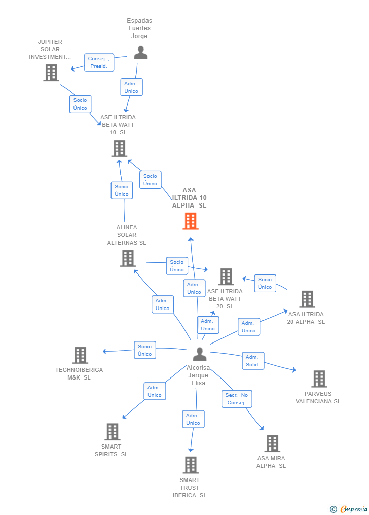 Vinculaciones societarias de ASA ILTRIDA 10 ALPHA SL