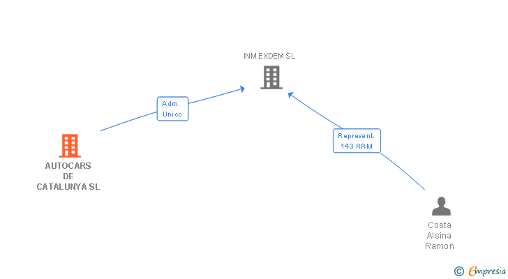 Vinculaciones societarias de AUTOCARS DE CATALUNYA SL