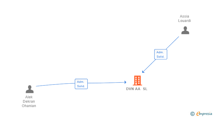 Vinculaciones societarias de DVN AA SL (EXTINGUIDA)