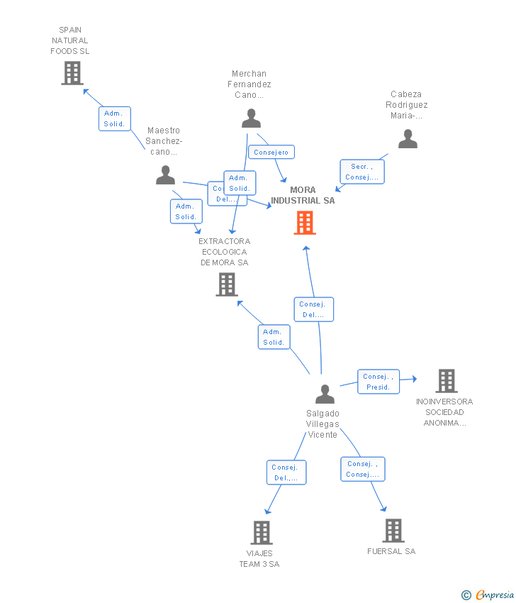 Vinculaciones societarias de MORA INDUSTRIAL SA