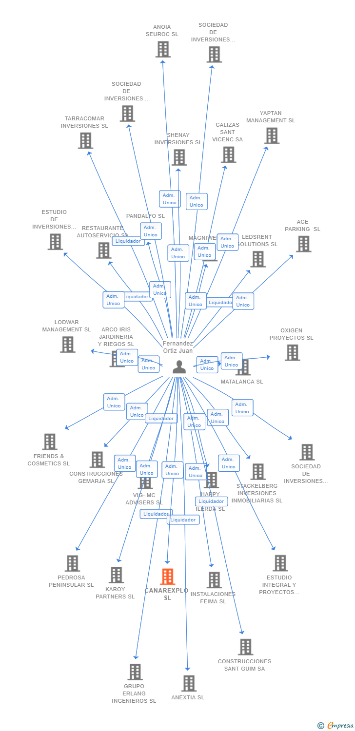 Vinculaciones societarias de CANAREXPLO SL