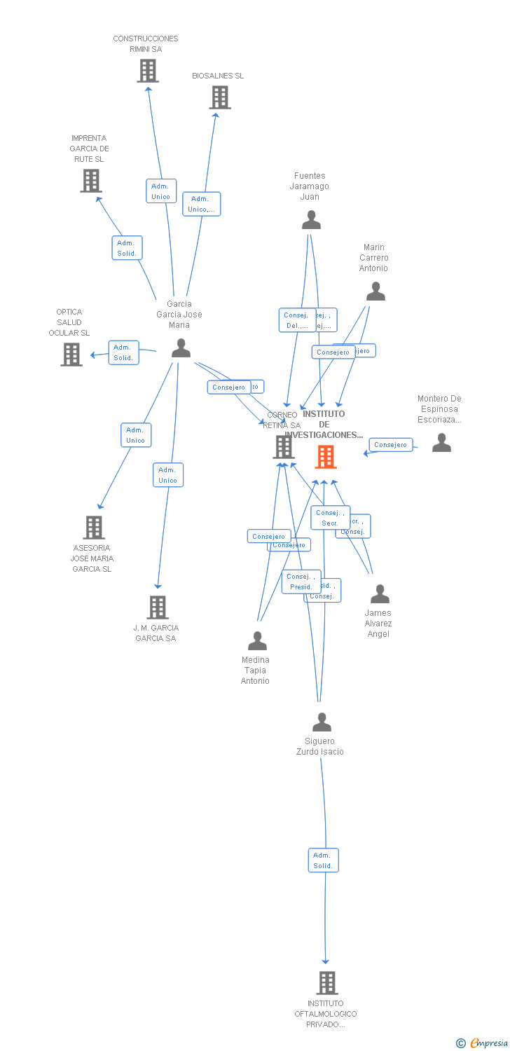 Vinculaciones societarias de INSTITUTO DE INVESTIGACIONES OFTALMOLOGICAS SA