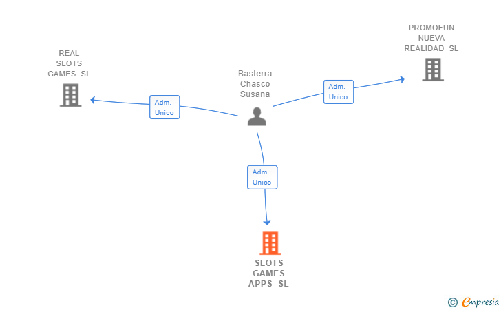 Vinculaciones societarias de SLOTS GAMES APPS SL