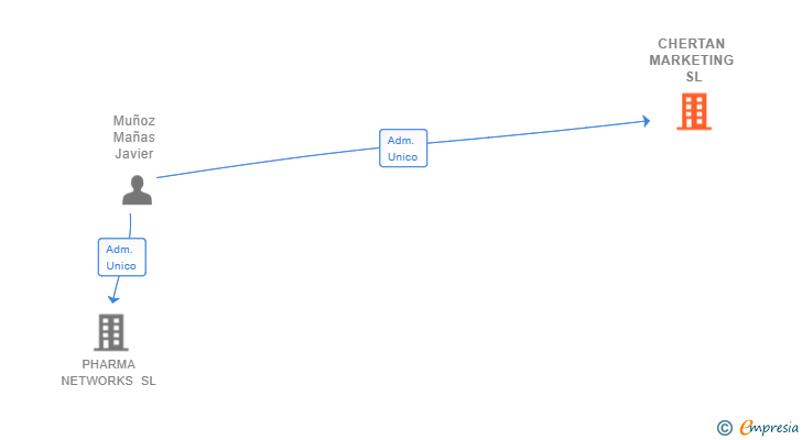 Vinculaciones societarias de CHERTAN MARKETING SL