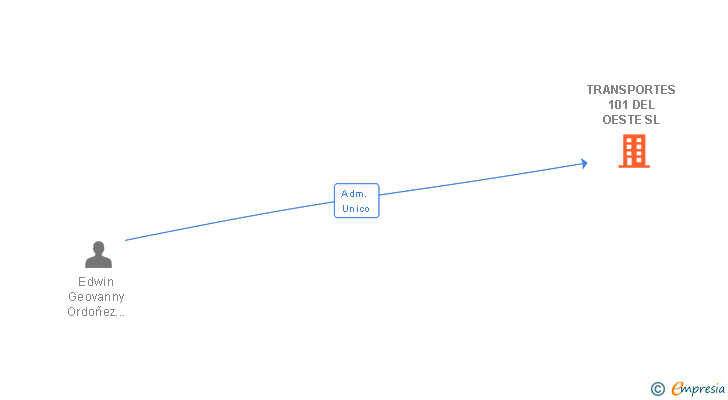 Vinculaciones societarias de TRANSPORTES 101 DEL OESTE SL