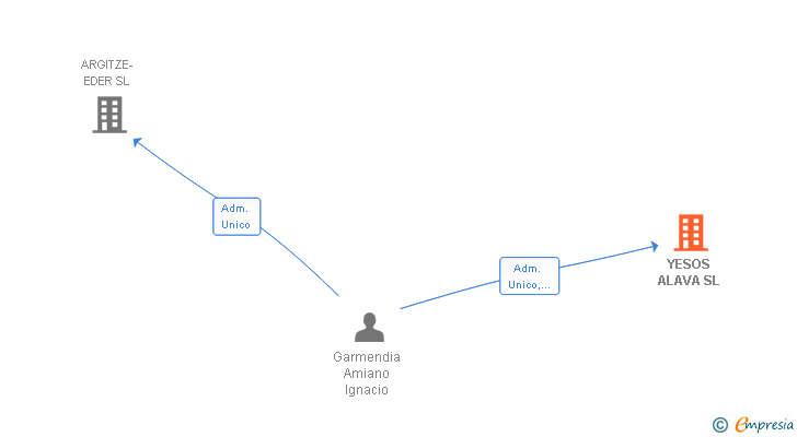 Vinculaciones societarias de YESOS ALAVA SL