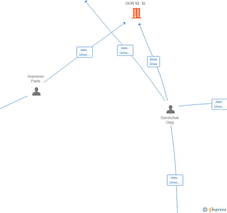Vinculaciones societarias de GRUPO REFORMAS GOR 92 SL