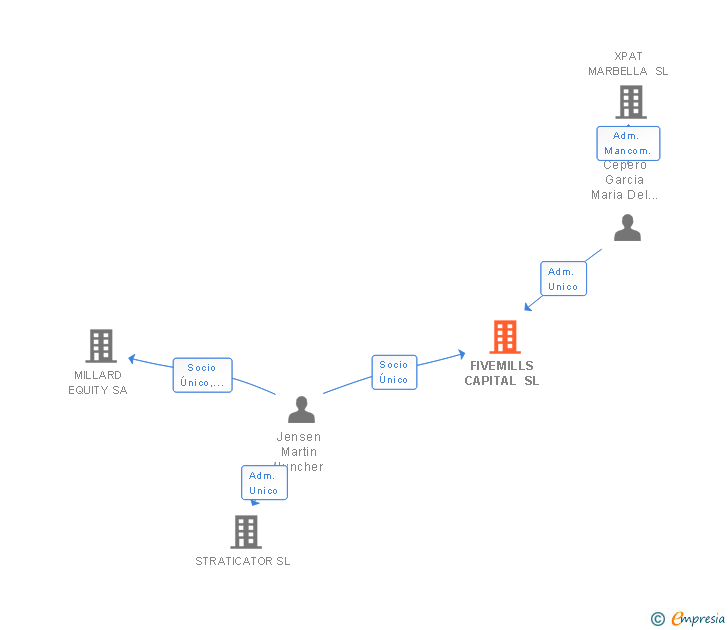 Vinculaciones societarias de FIVEMILLS CAPITAL SL