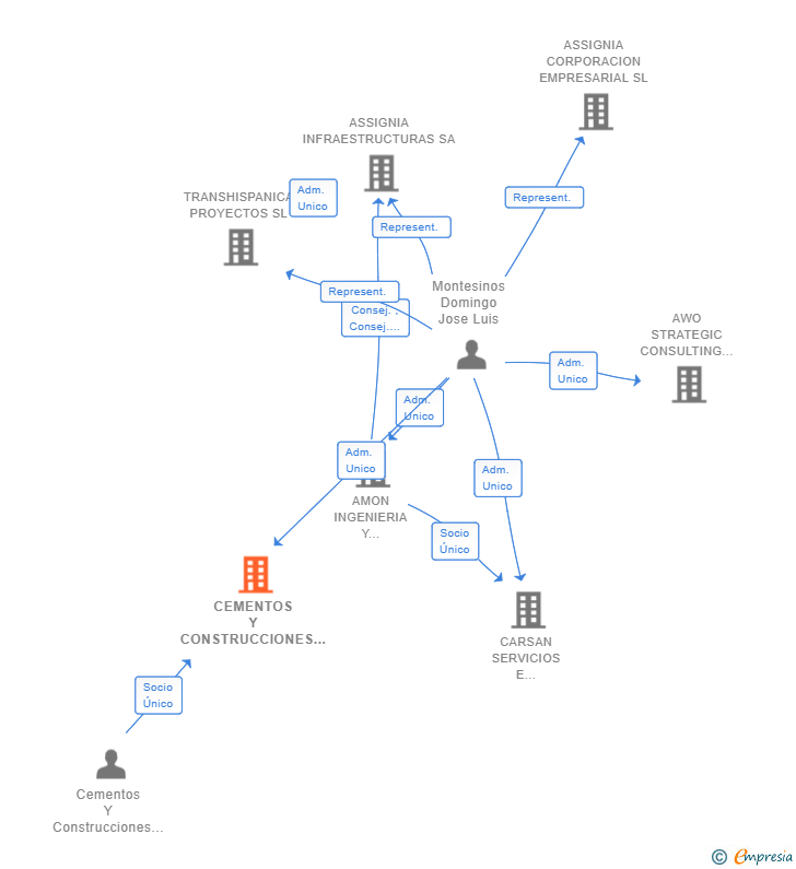 Vinculaciones societarias de CEMENTOS Y CONSTRUCCIONES DEL CARIBE SL