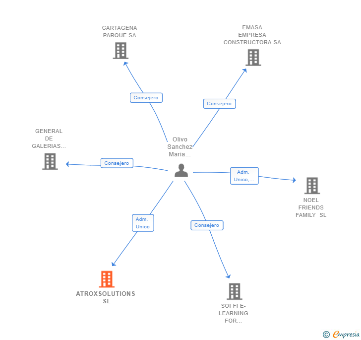 Vinculaciones societarias de ATROXSOLUTIONS SL