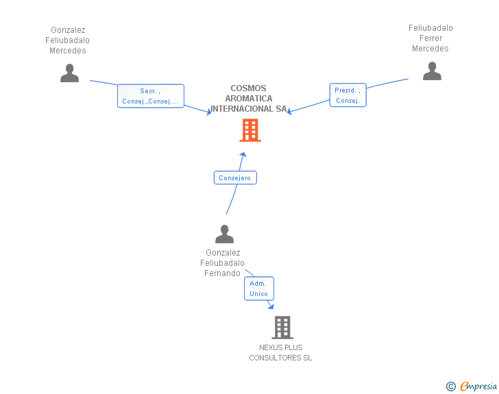 Vinculaciones societarias de COSMOS AROMATICA INTERNACIONAL SA