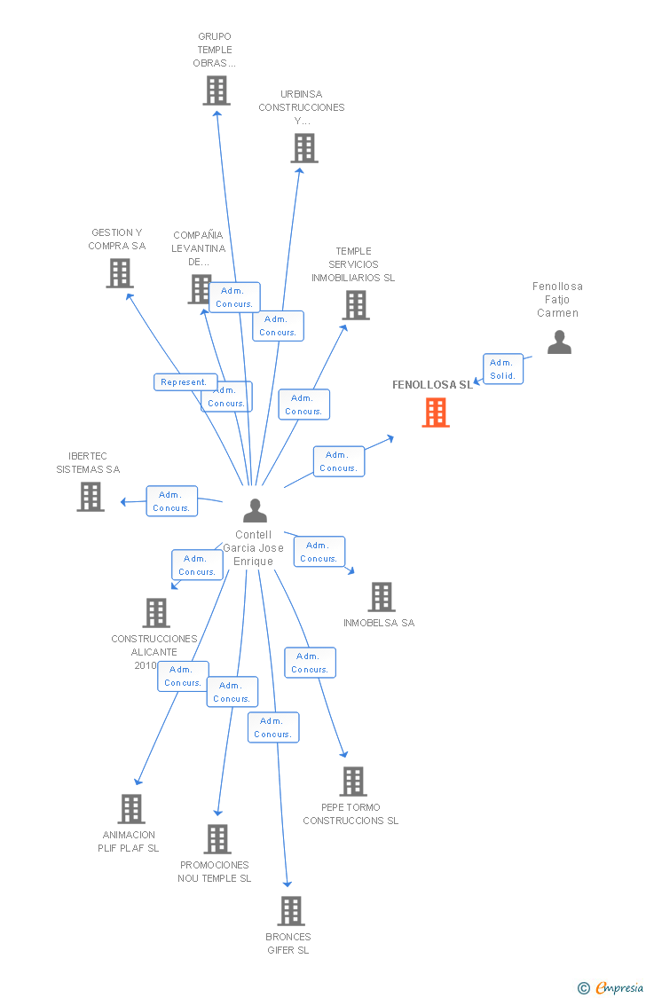 Vinculaciones societarias de FENOLLOSA SL