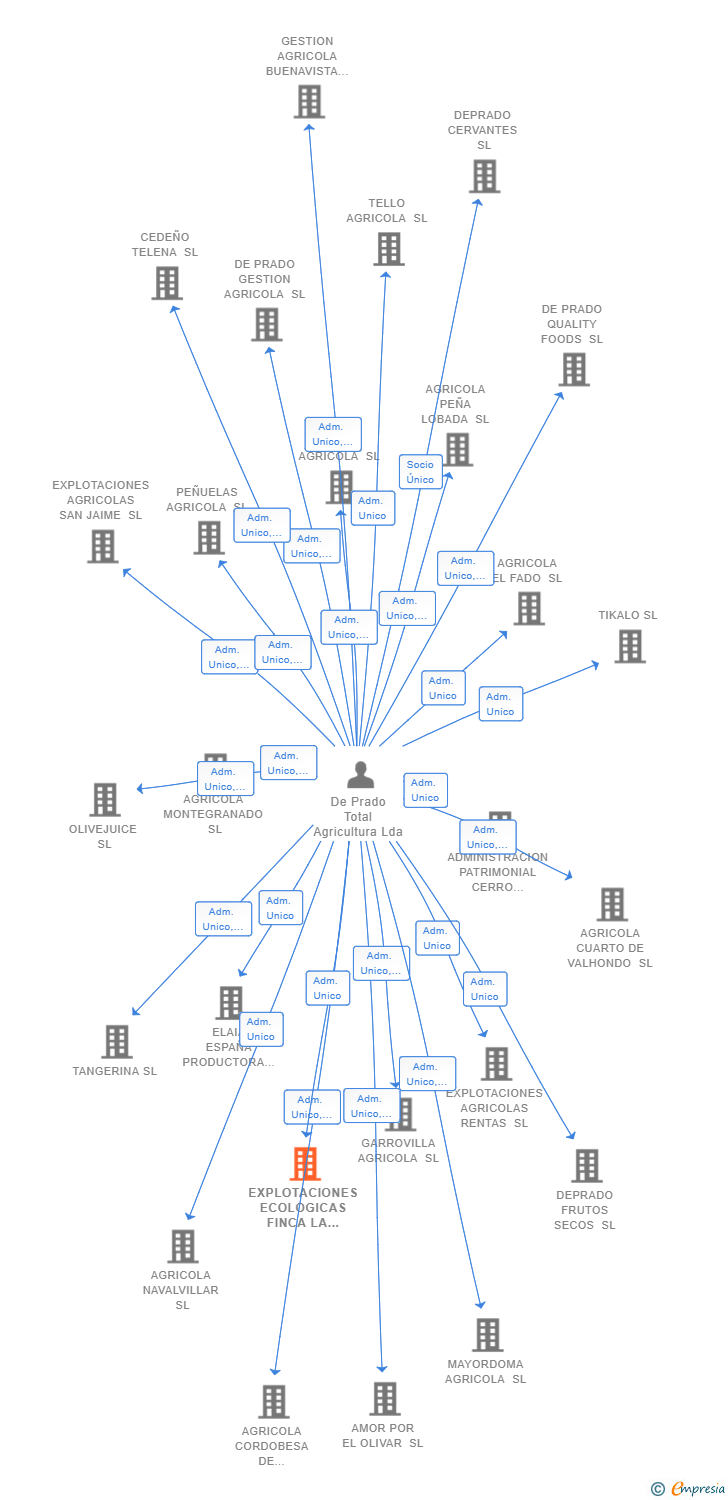 Vinculaciones societarias de EXPLOTACIONES ECOLOGICAS FINCA LA CANALEJA SL