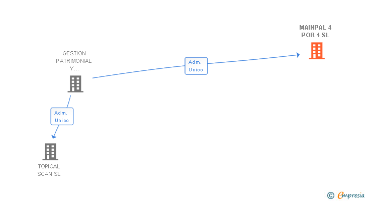 Vinculaciones societarias de MAINPAL 4 POR 4 SL
