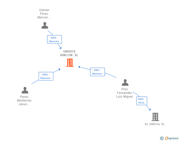 Vinculaciones societarias de UNIDOS RINCON SL