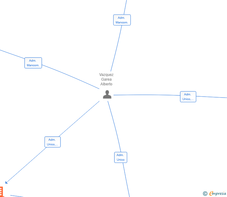 Vinculaciones societarias de UMBELLA CORUÑA SL