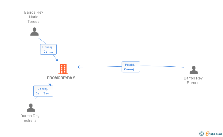 Vinculaciones societarias de PROMOREYBA SL