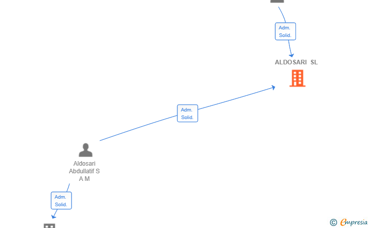 Vinculaciones societarias de ALDOSARI SL
