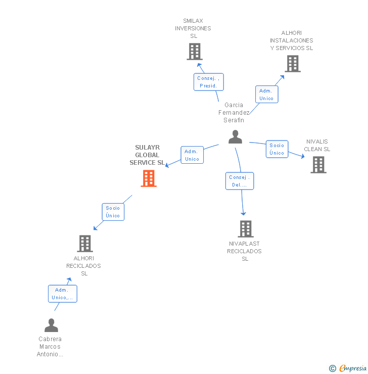 Vinculaciones societarias de SULAYR GLOBAL SERVICE SL