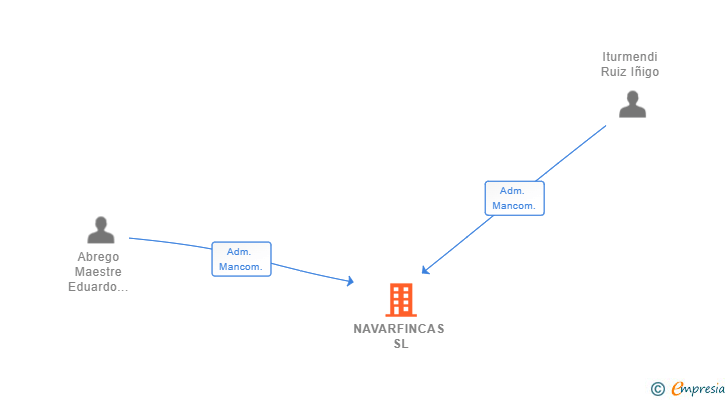 Vinculaciones societarias de NAVARFINCAS SL