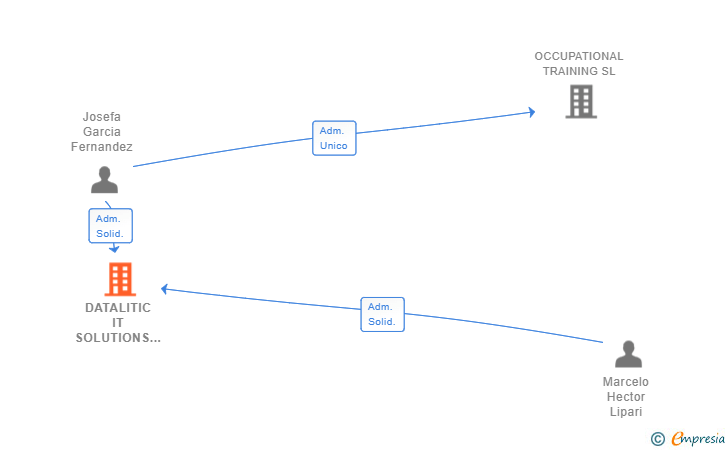 Vinculaciones societarias de DATALITIC IT SOLUTIONS 21 SL