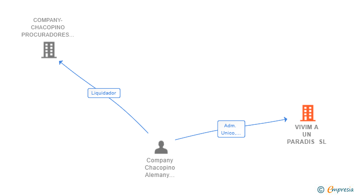 Vinculaciones societarias de VIVIM A UN PARADIS SL