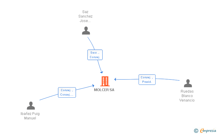 Vinculaciones societarias de MOLCER SA