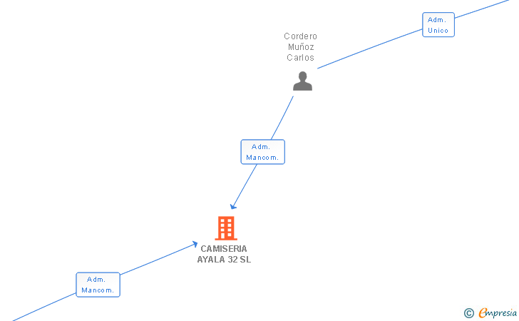 Vinculaciones societarias de CAMISERIA AYALA 32 SL
