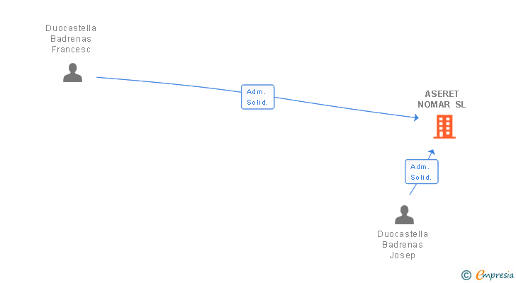 Vinculaciones societarias de ASERET NOMAR SL