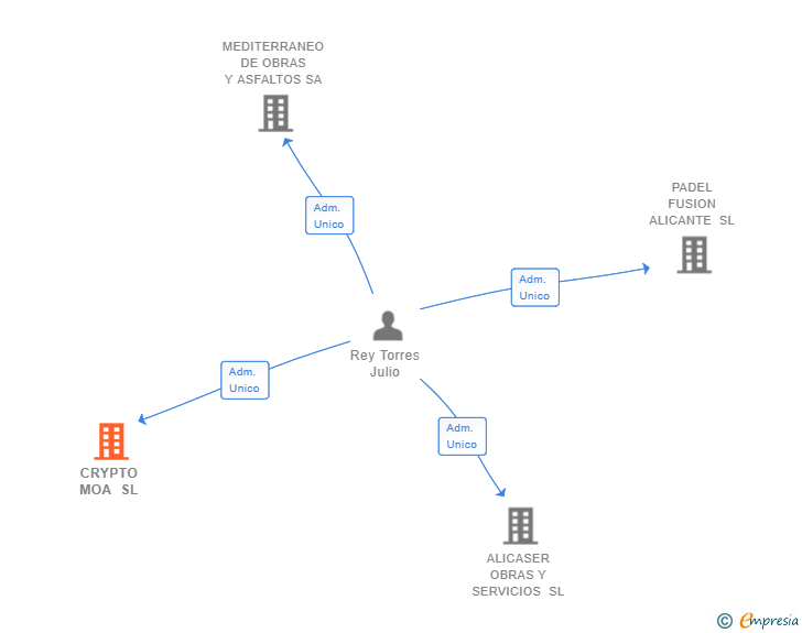 Vinculaciones societarias de CRYPTO MOA SL