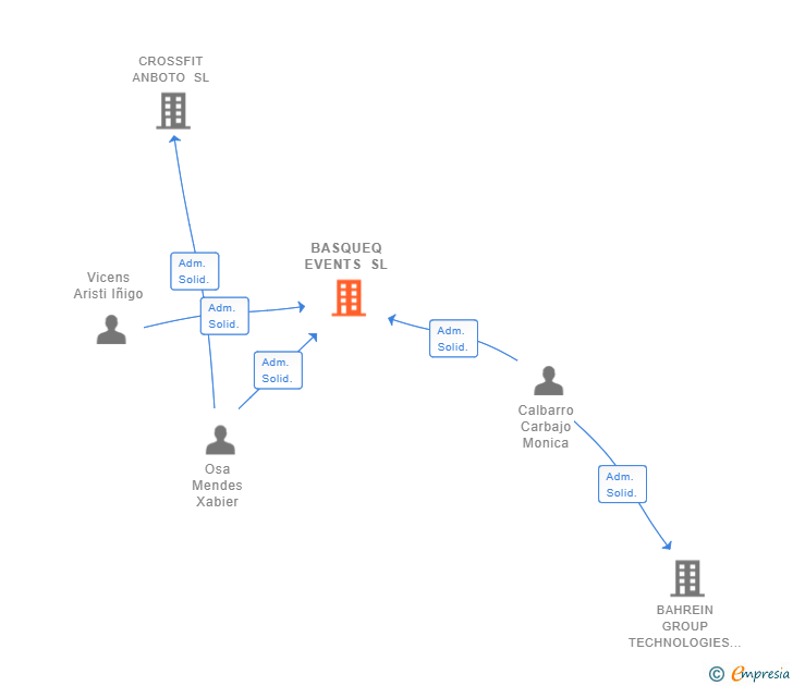 Vinculaciones societarias de BASQUEQ EVENTS SL